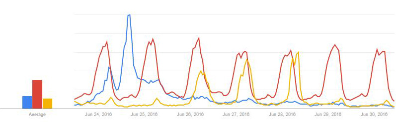 A chart of Google search terms over the past week. The blue line is 'Brexit', the red is 'porn' and the yellow is for 'Euro 2016'. Photo / Googletrends